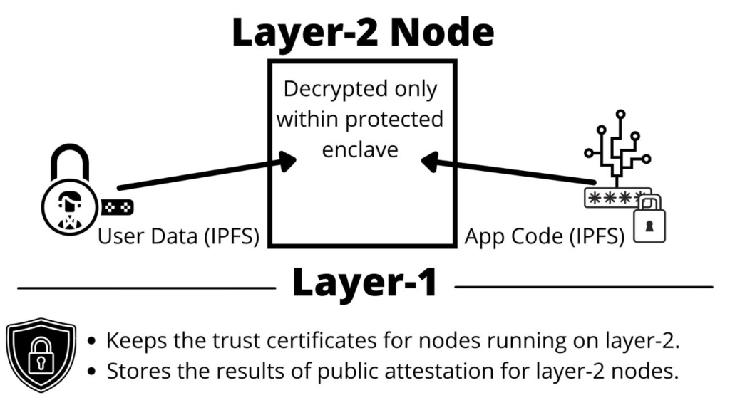 Data along with app code is only acted on within the protected enclaves of the decentralized mining nodes - Source: teaproject.org